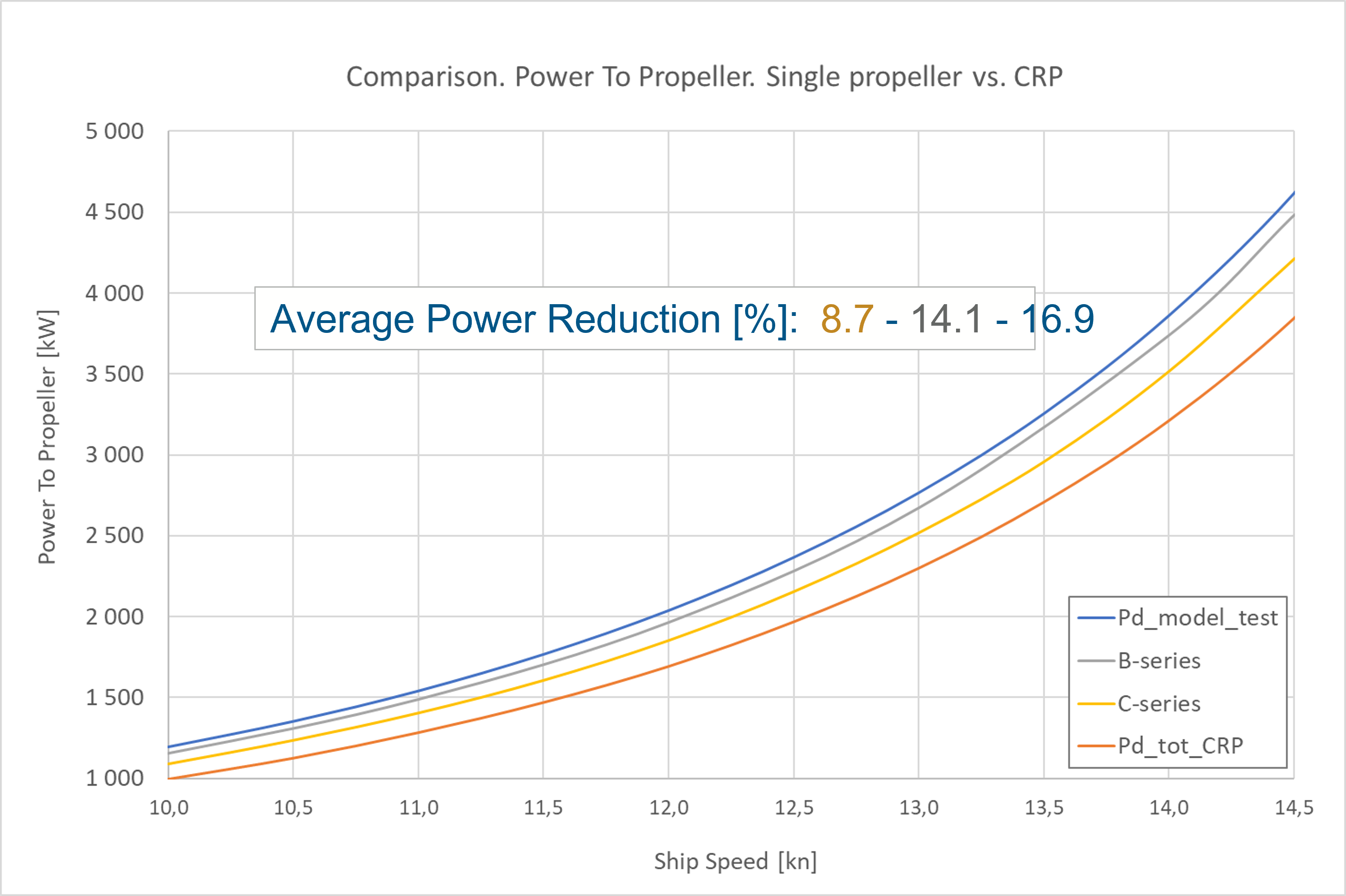 Brunvoll Contra Rotating Propeller System